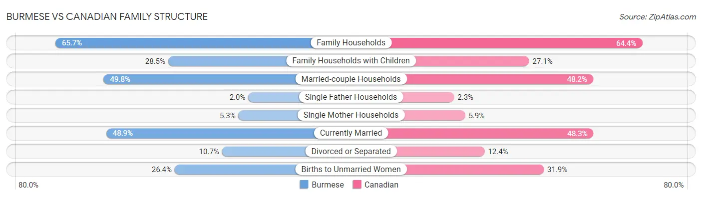 Burmese vs Canadian Family Structure