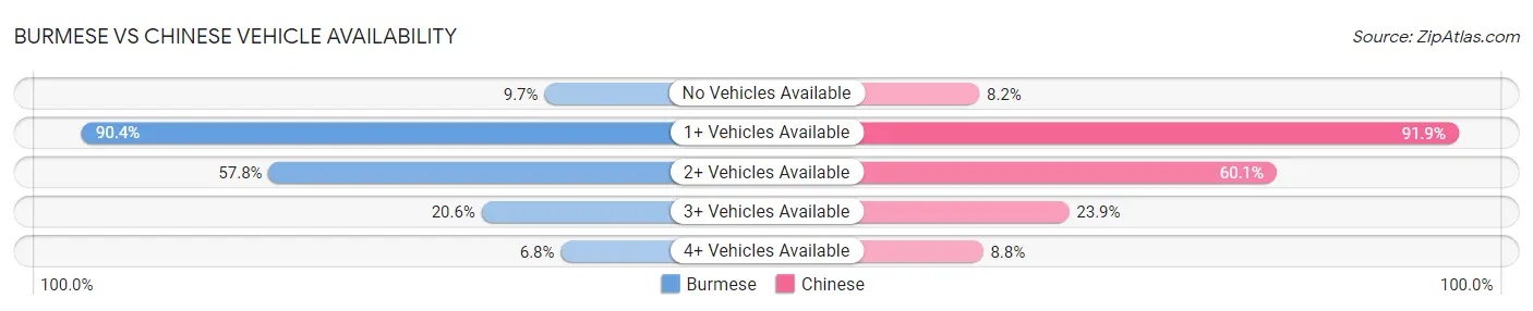 Burmese vs Chinese Vehicle Availability