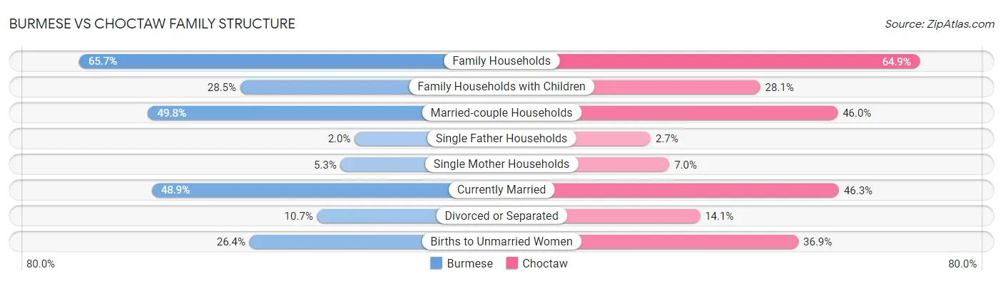 Burmese vs Choctaw Family Structure