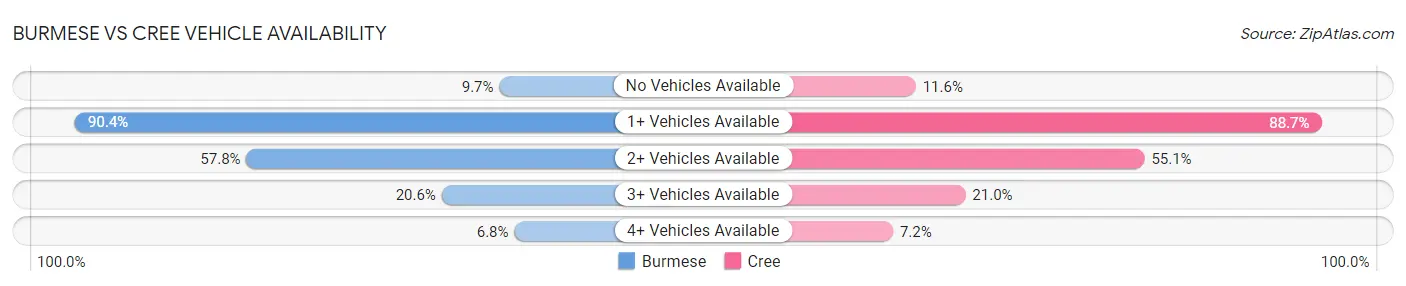 Burmese vs Cree Vehicle Availability