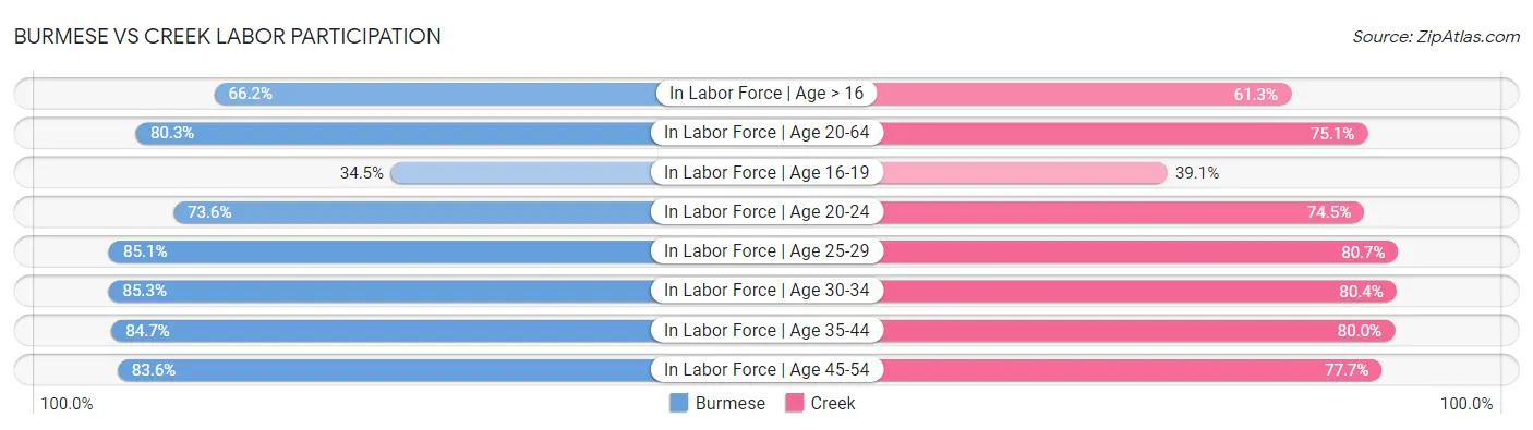 Burmese vs Creek Labor Participation