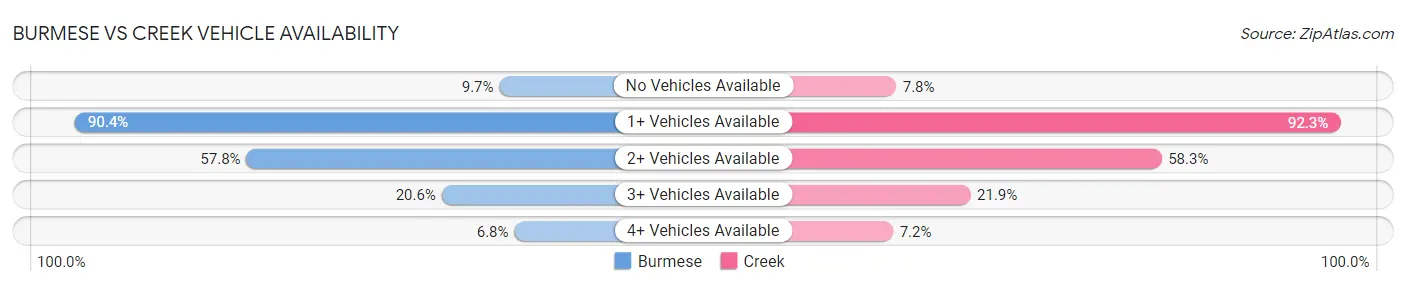 Burmese vs Creek Vehicle Availability