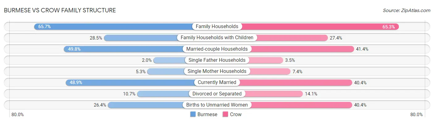 Burmese vs Crow Family Structure