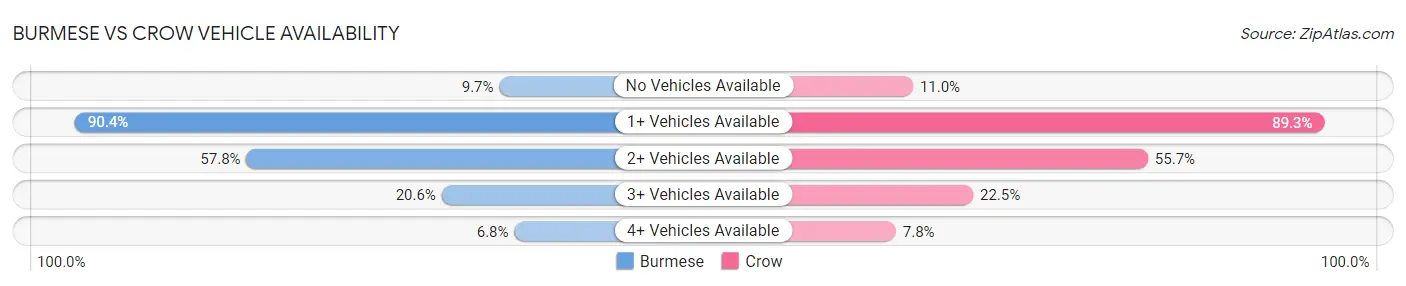 Burmese vs Crow Vehicle Availability