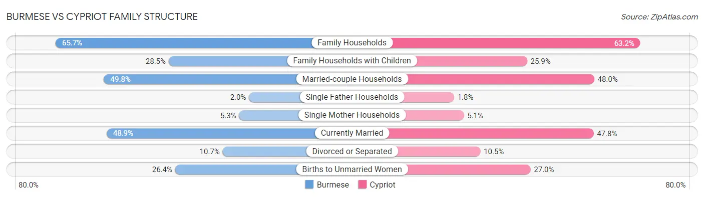 Burmese vs Cypriot Family Structure