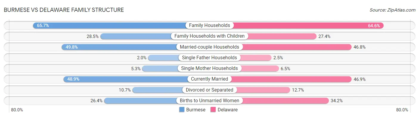 Burmese vs Delaware Family Structure
