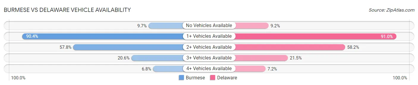Burmese vs Delaware Vehicle Availability