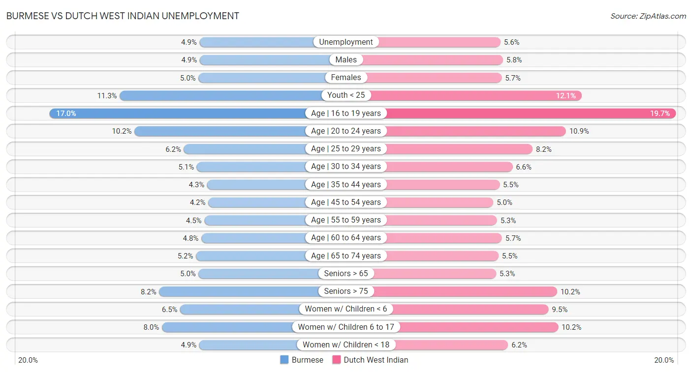 Burmese vs Dutch West Indian Unemployment