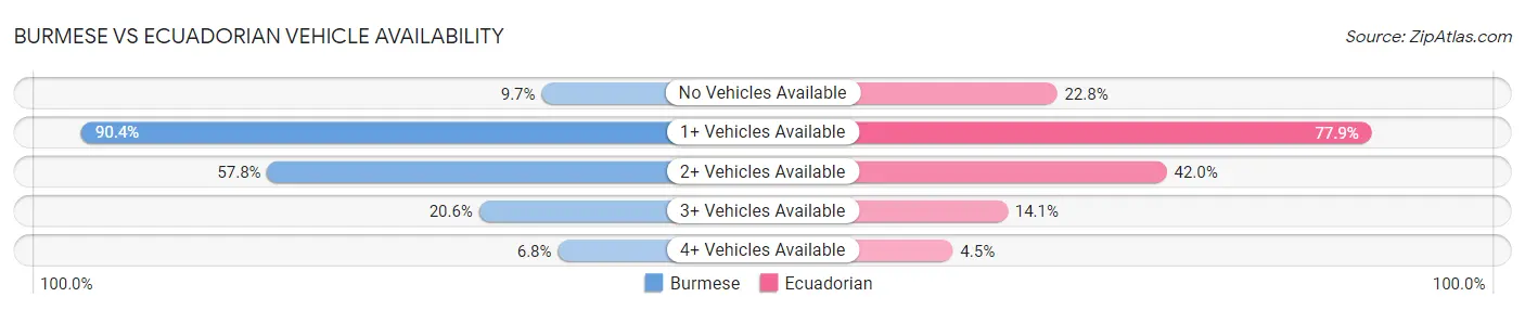 Burmese vs Ecuadorian Vehicle Availability