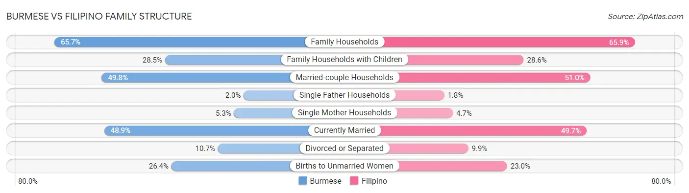Burmese vs Filipino Family Structure