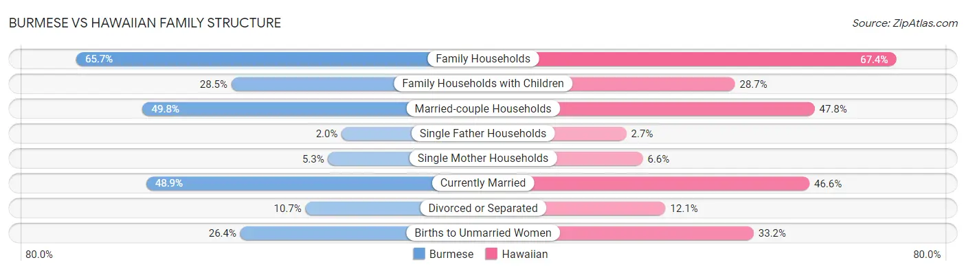 Burmese vs Hawaiian Family Structure