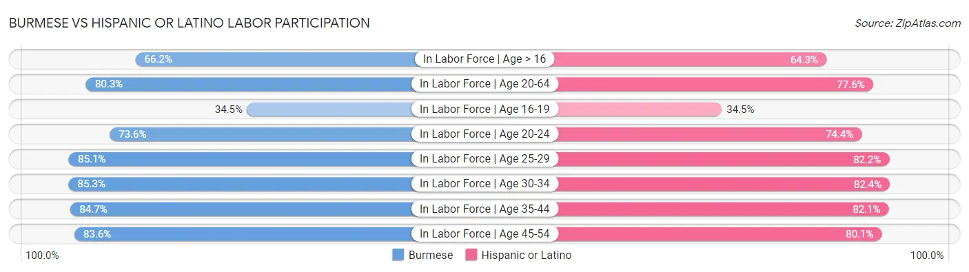 Burmese vs Hispanic or Latino Labor Participation