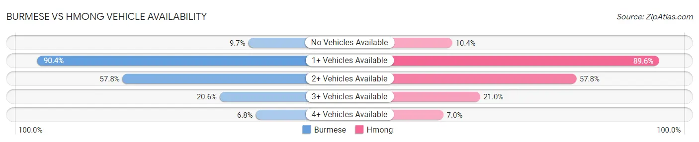Burmese vs Hmong Vehicle Availability