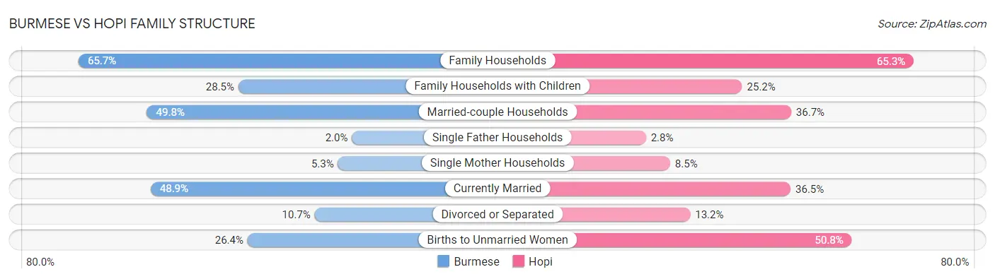 Burmese vs Hopi Family Structure