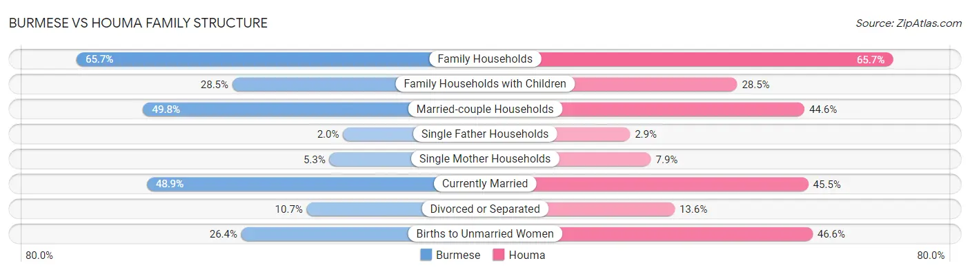 Burmese vs Houma Family Structure