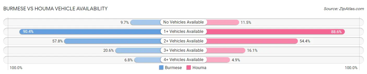 Burmese vs Houma Vehicle Availability