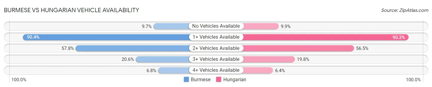 Burmese vs Hungarian Vehicle Availability