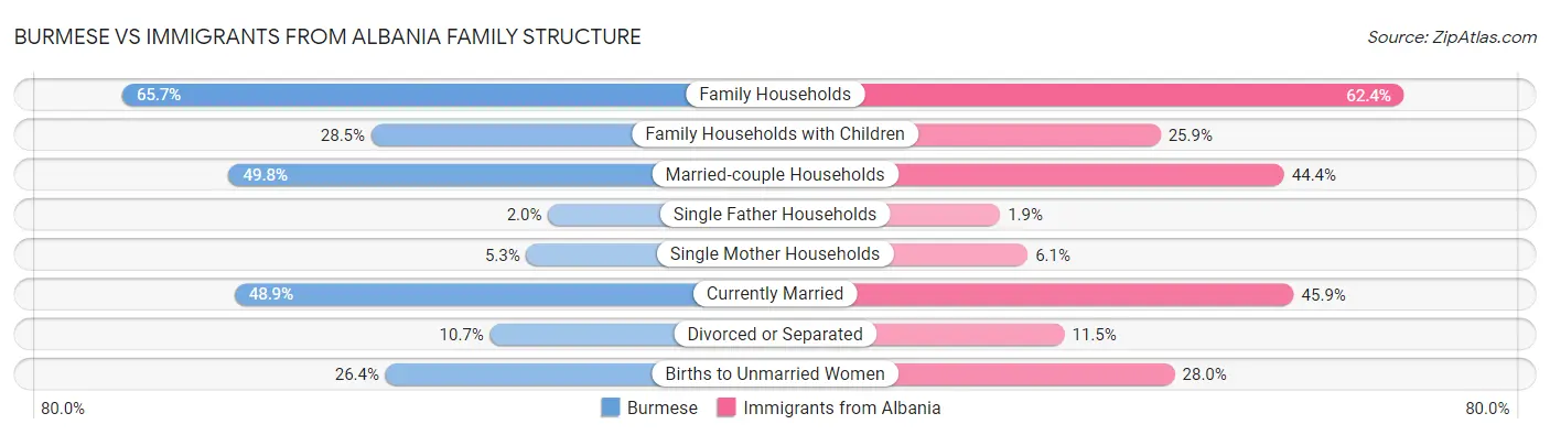 Burmese vs Immigrants from Albania Family Structure