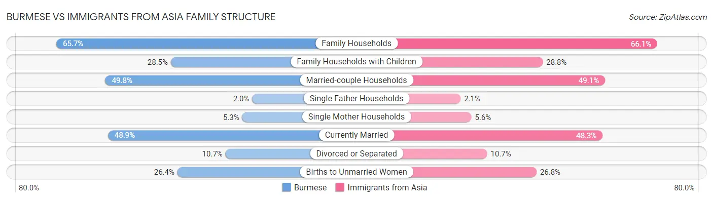 Burmese vs Immigrants from Asia Family Structure