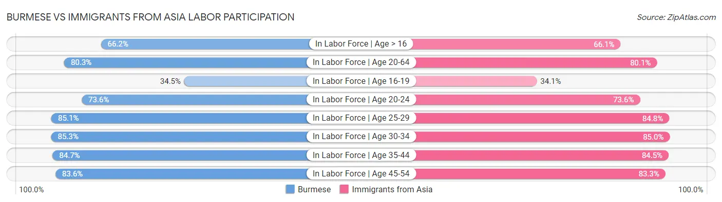 Burmese vs Immigrants from Asia Labor Participation