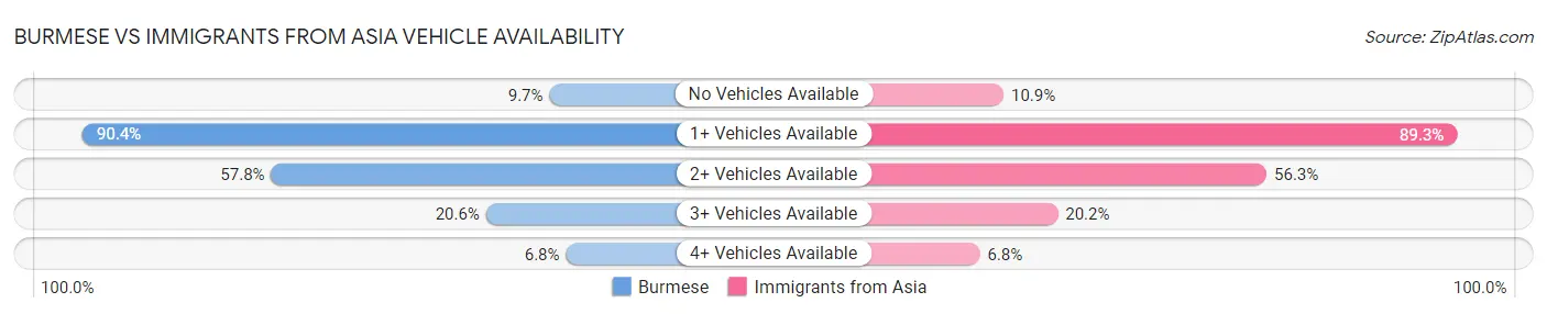 Burmese vs Immigrants from Asia Vehicle Availability