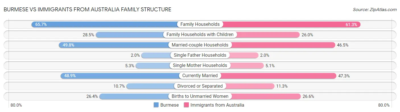 Burmese vs Immigrants from Australia Family Structure