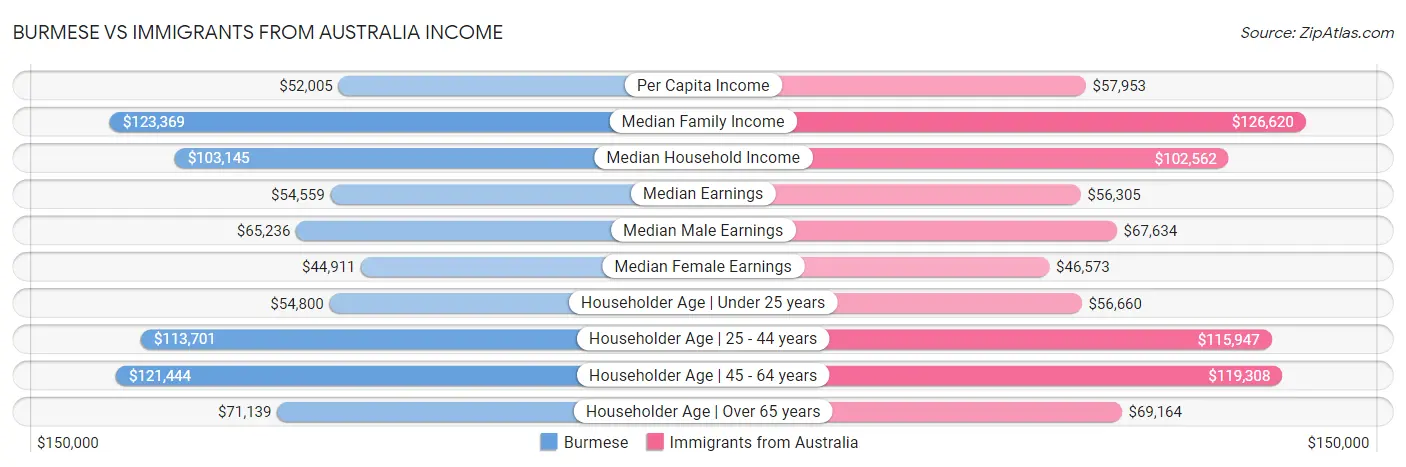 Burmese vs Immigrants from Australia Income