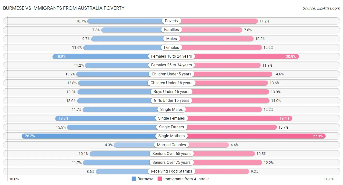 Burmese vs Immigrants from Australia Poverty