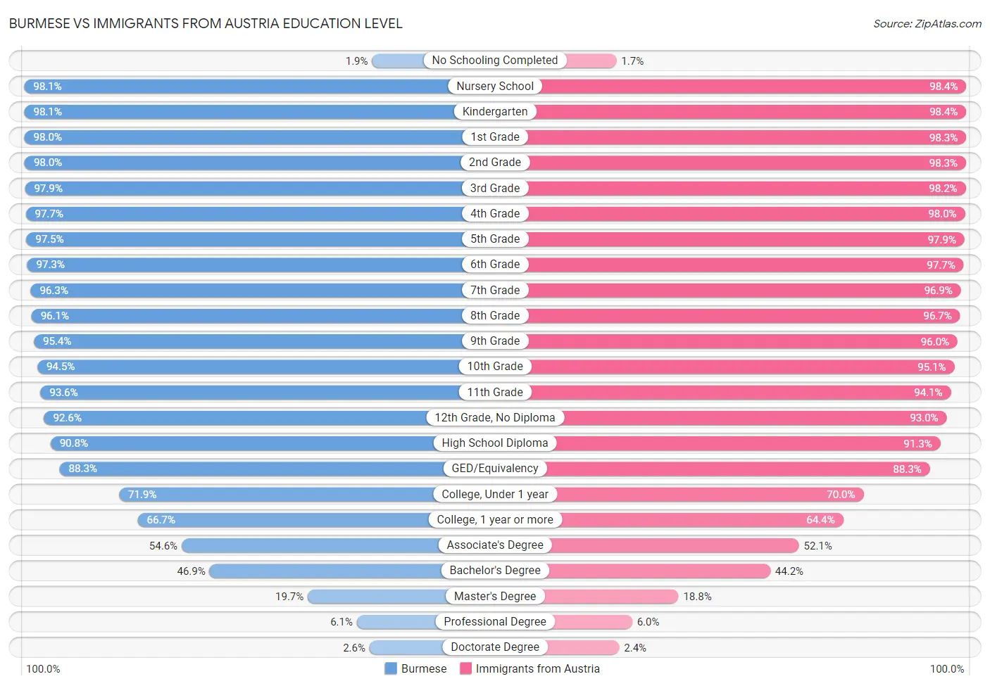 Burmese vs Immigrants from Austria Education Level