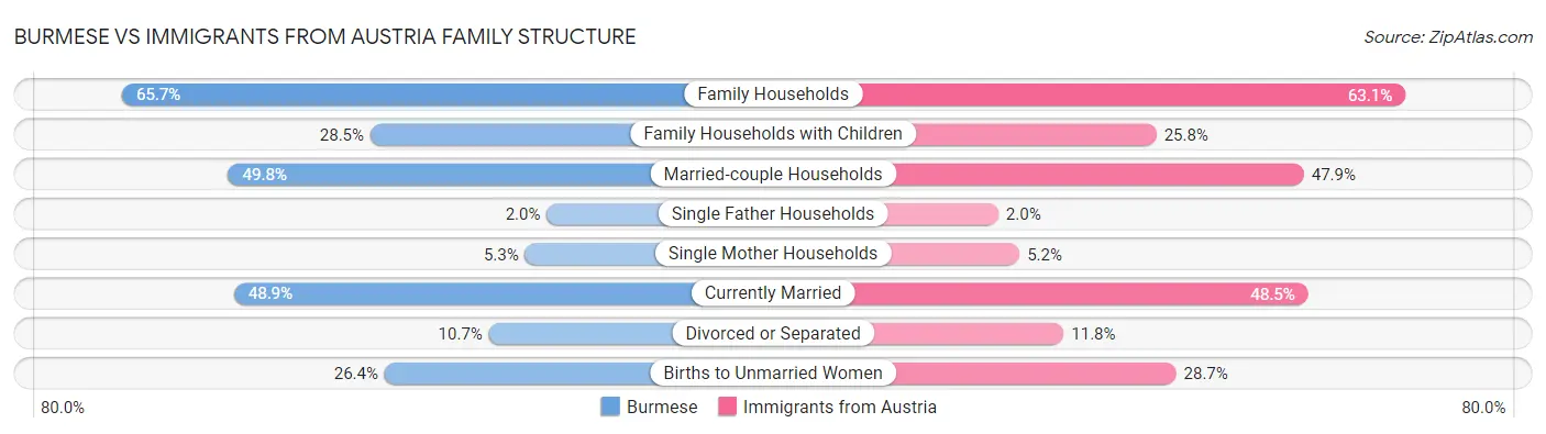 Burmese vs Immigrants from Austria Family Structure