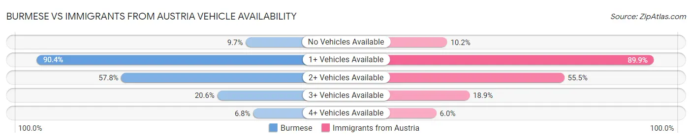 Burmese vs Immigrants from Austria Vehicle Availability