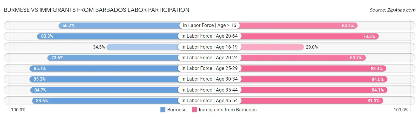 Burmese vs Immigrants from Barbados Labor Participation