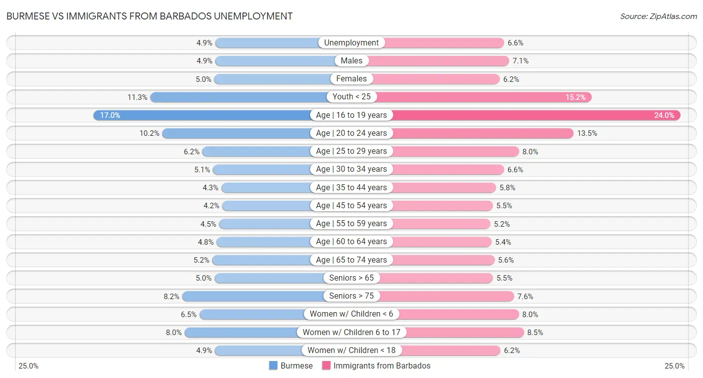 Burmese vs Immigrants from Barbados Unemployment