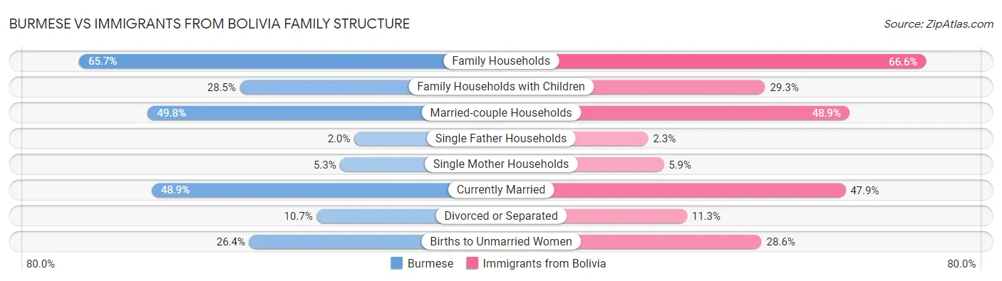 Burmese vs Immigrants from Bolivia Family Structure