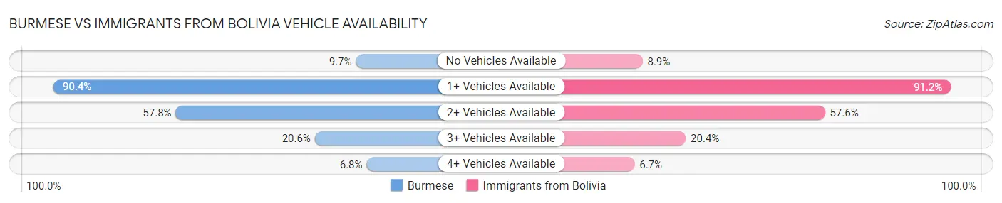 Burmese vs Immigrants from Bolivia Vehicle Availability