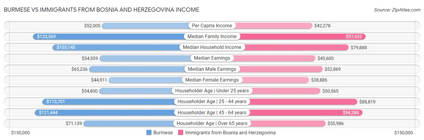 Burmese vs Immigrants from Bosnia and Herzegovina Income
