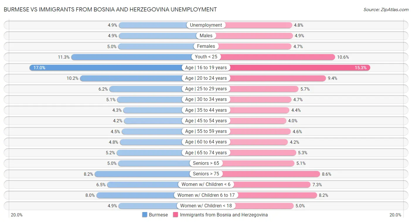 Burmese vs Immigrants from Bosnia and Herzegovina Unemployment