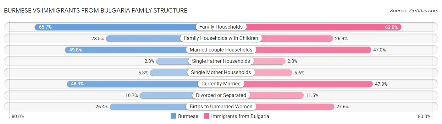Burmese vs Immigrants from Bulgaria Family Structure