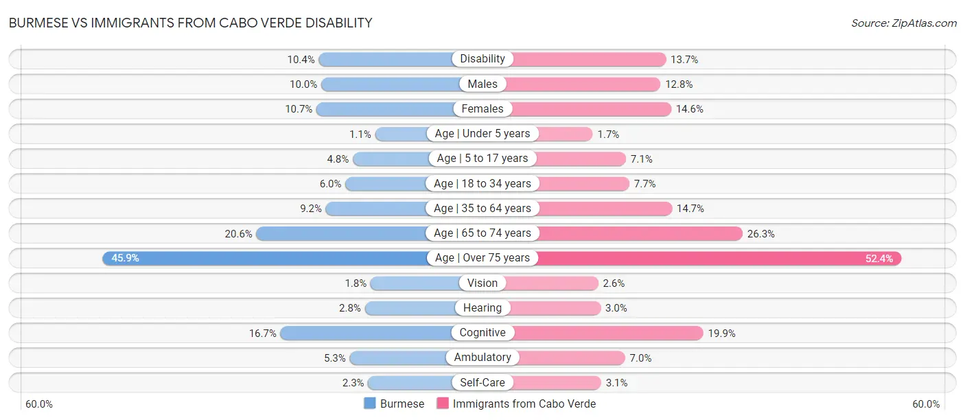 Burmese vs Immigrants from Cabo Verde Disability