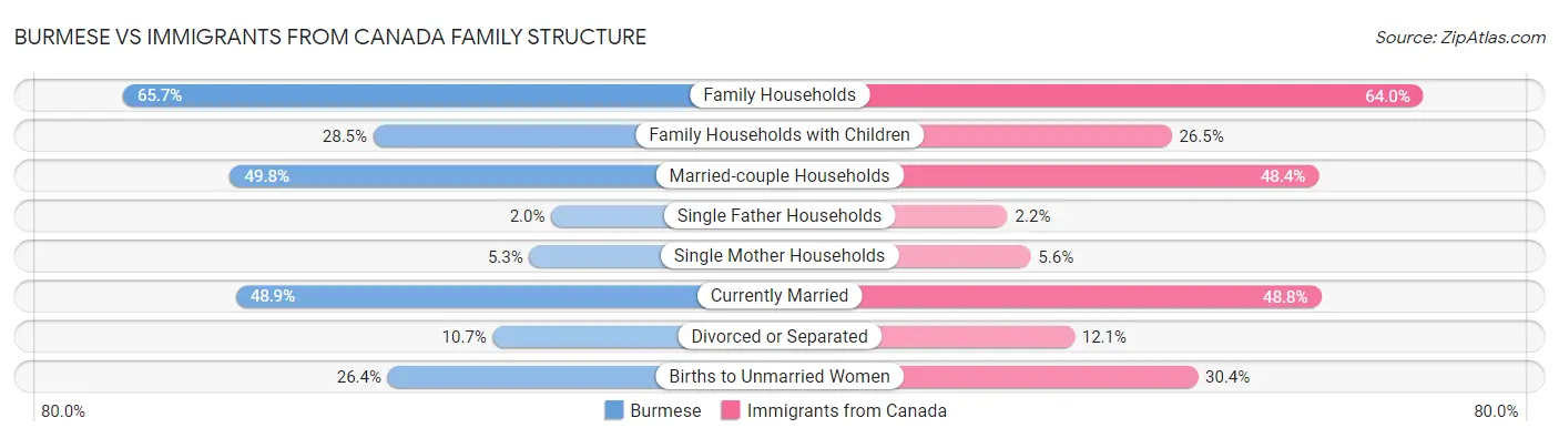 Burmese vs Immigrants from Canada Family Structure