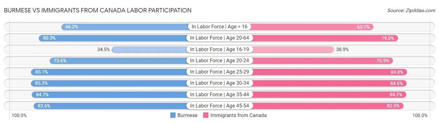 Burmese vs Immigrants from Canada Labor Participation