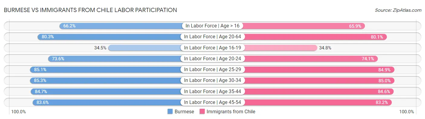 Burmese vs Immigrants from Chile Labor Participation