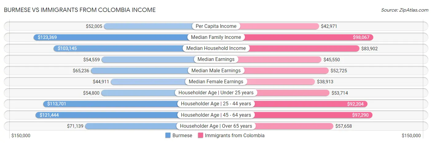 Burmese vs Immigrants from Colombia Income