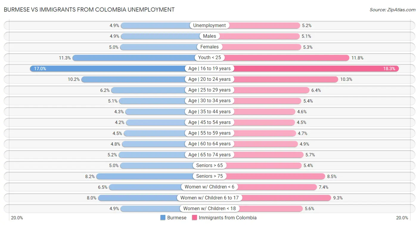 Burmese vs Immigrants from Colombia Unemployment