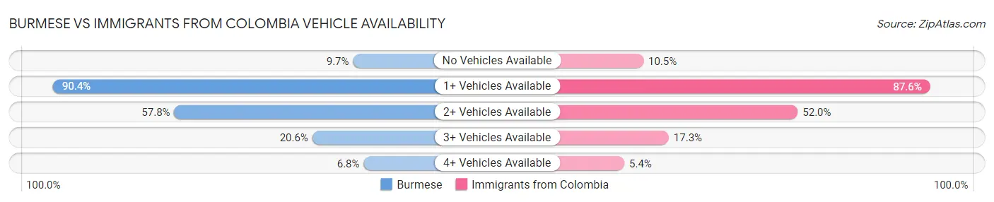 Burmese vs Immigrants from Colombia Vehicle Availability