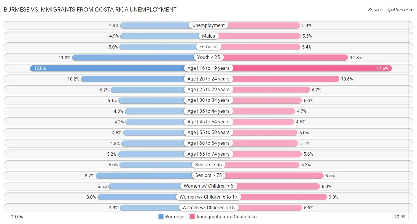 Burmese vs Immigrants from Costa Rica Unemployment