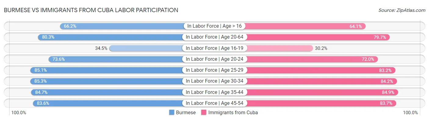 Burmese vs Immigrants from Cuba Labor Participation