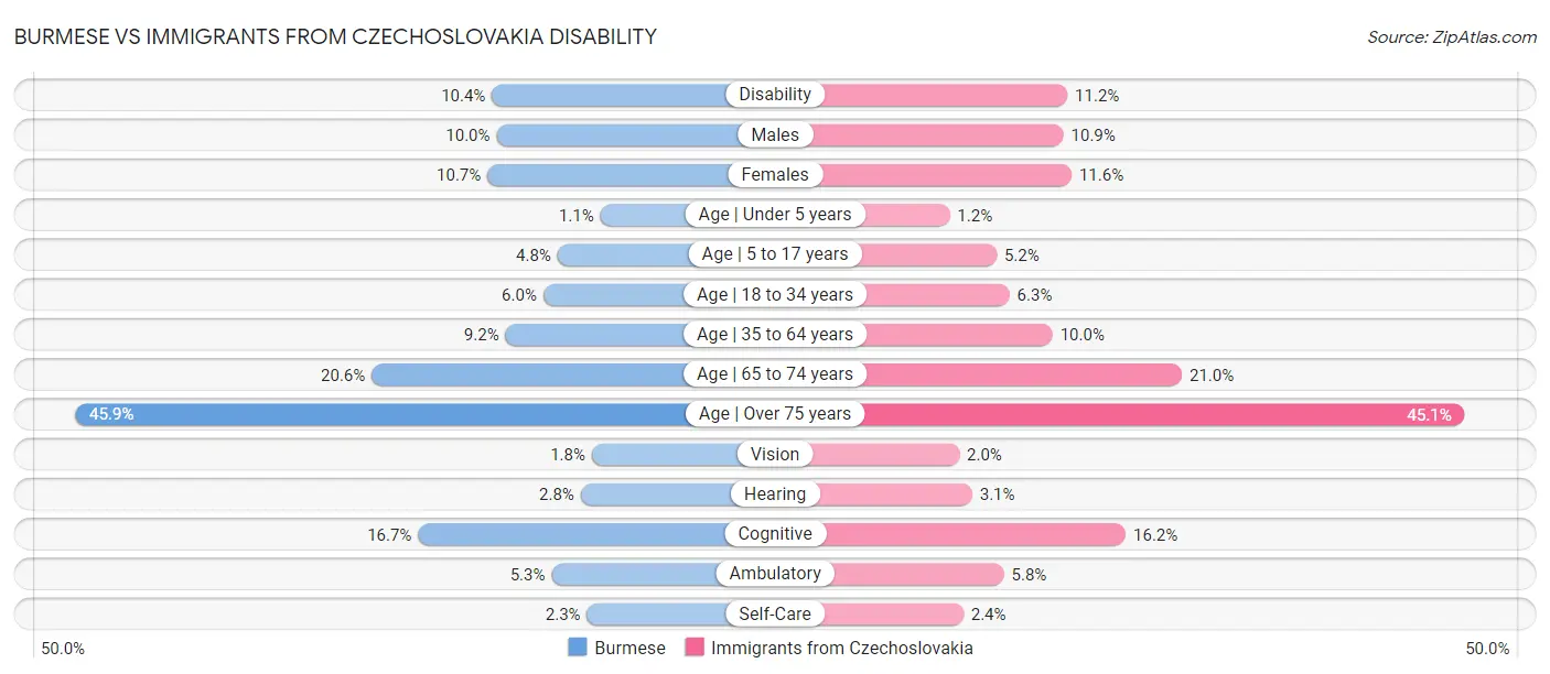 Burmese vs Immigrants from Czechoslovakia Disability
