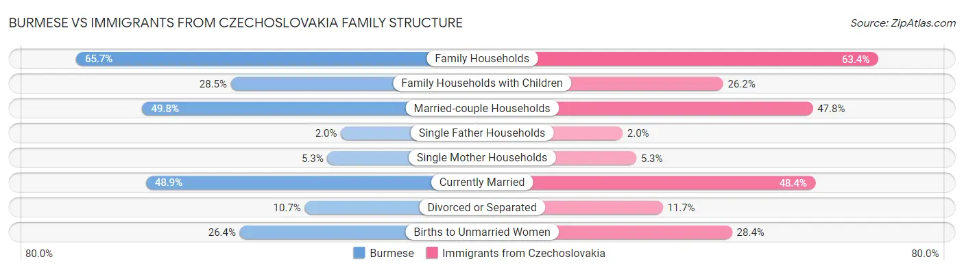 Burmese vs Immigrants from Czechoslovakia Family Structure