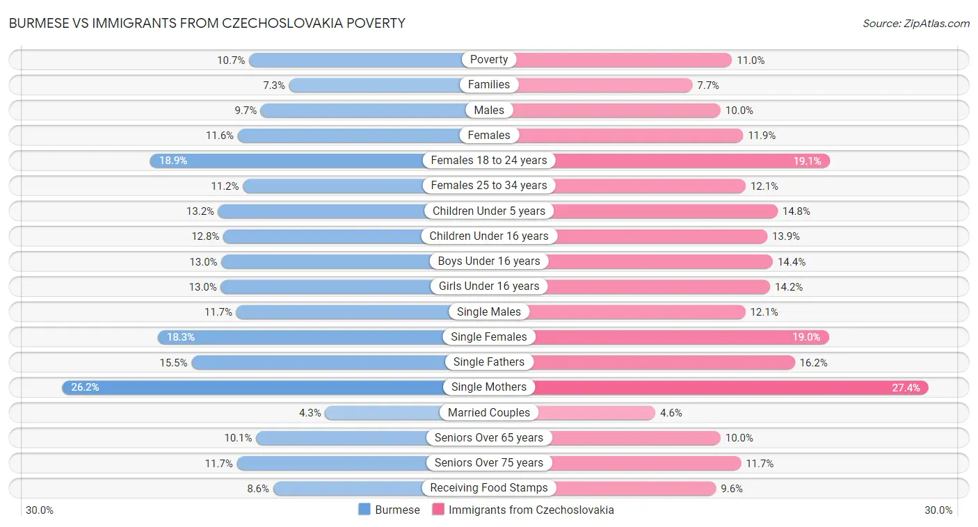 Burmese vs Immigrants from Czechoslovakia Poverty
